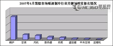 07年二季度　节能环保促暖通行业新发展　