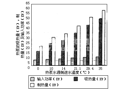 利用地热水作为热源的水源热泵分析(图)