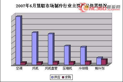 07年二季度　节能环保促暖通行业新发展　