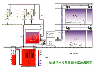 供热制冷之系统方案：洗浴污水冷热回收