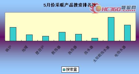 需求惯性带动供热产业链发展之翘走高端