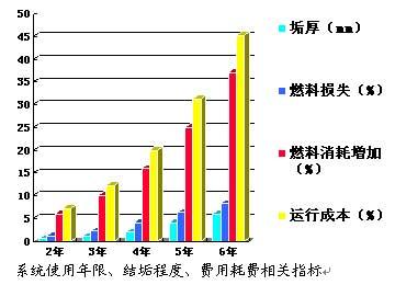 热交换率是供热制冷节能关键