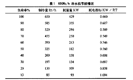 中央空调水系统节能设计方案