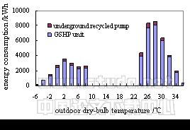 上海某高级别墅土壤源热泵节能效果分析