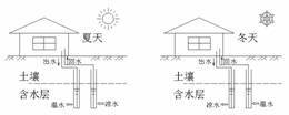 地源热泵技术对锅炉替代可行性探讨(图)