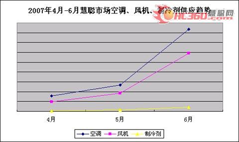 07年二季度　节能环保促暖通行业新发展　