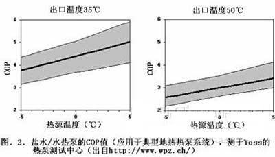 地源热泵和地热蓄能欧洲的使用现状(图)