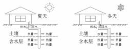 地源热泵技术对锅炉替代可行性探讨(图)