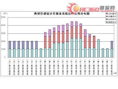 用友软件园热泵及蓄冷中央空调应用(图)