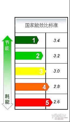 欲涨还跌 由空调新国标引发的血战