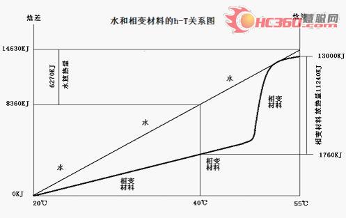 一种利用有机相变材料储热风源热泵热水器