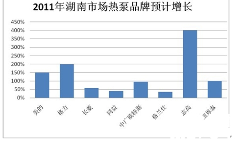 热泵媒体发展经销商助力湖南空气能市场