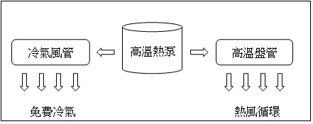 热泵节能烘箱原理应用于制鞋设计