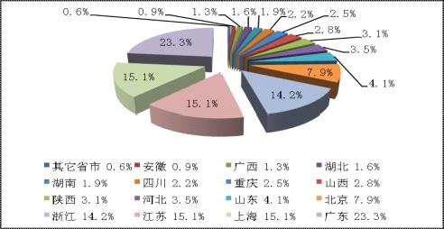 暖通行业买家累计采购次数