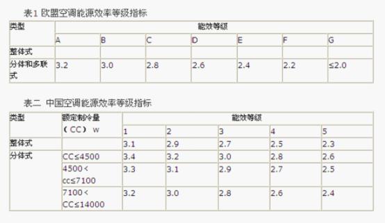 绿色建筑暖通节能存在的问题及对策