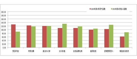 空调出口指数第3季度景气连续增长