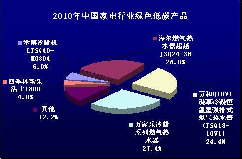 2010中国热水器市场消费行为调查报告