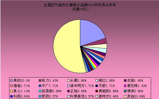 2010中国空气能热水器行业品牌格局与渠道分析