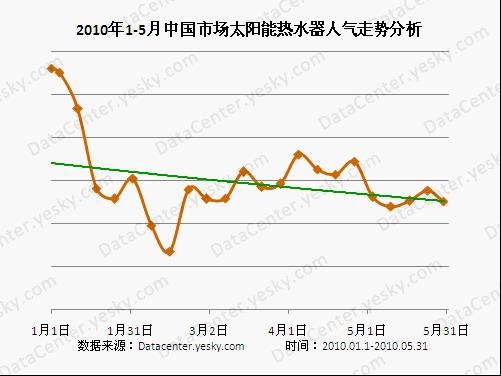 太阳能热水器销量下滑 低门槛引发洗牌