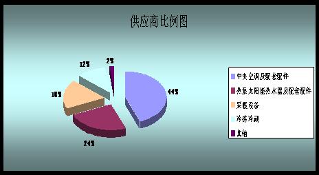 暖通行业供应商特点分析