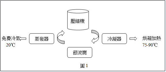 热泵节能烘箱原理应用于制鞋设计