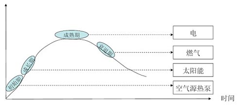 东莞新时代对空气能热泵市场的分析