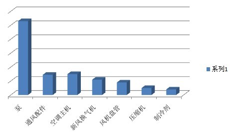 分析七月行业市场 空气能未来潜力巨大