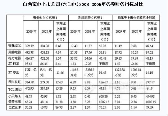 09年空调公司年报公布：水火中转型