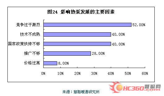 热泵热水器行业市场详细综述