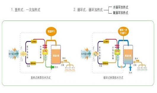 直热式还是循环式 空气能“水”主沉浮