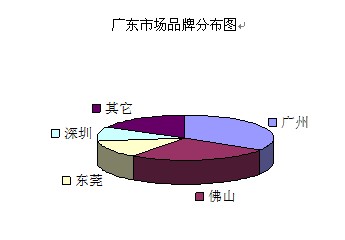 09年广东空气源热泵市场调查研究