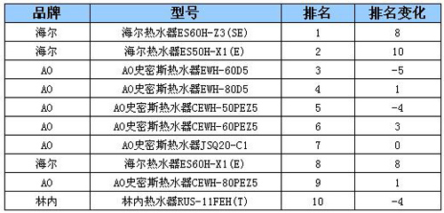 苏宁2010年06.05-06.11热水器销售排行