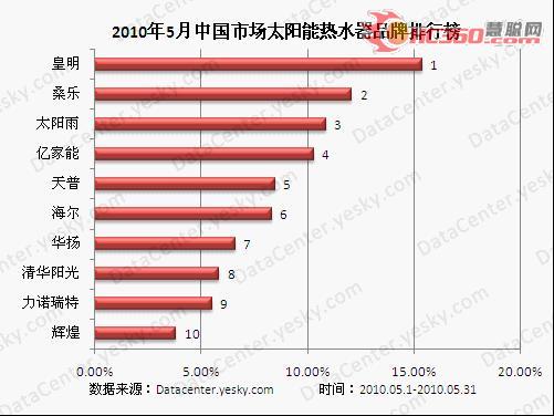 太阳能热水器销量下滑 低门槛引发洗牌