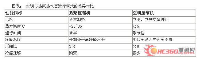 如何正确使用热泵专用压缩机