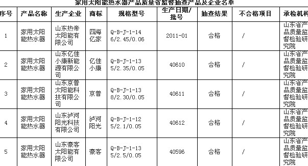 山东抽查家用太阳能热水器  5企业全合格