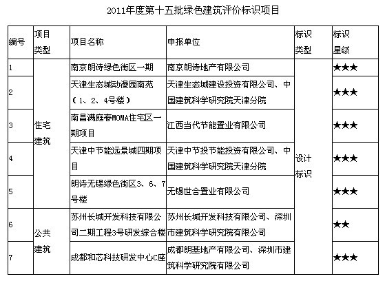 2011第十五批绿色建筑评价标识项目公示