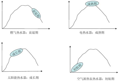 东莞新时代对空气能热泵市场的分析