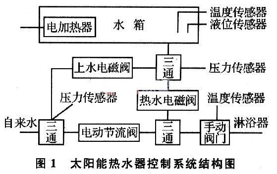 基于AFS600的太阳能热水器通用控制器设计