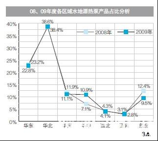 2009年水地源热泵市场发展分析报告