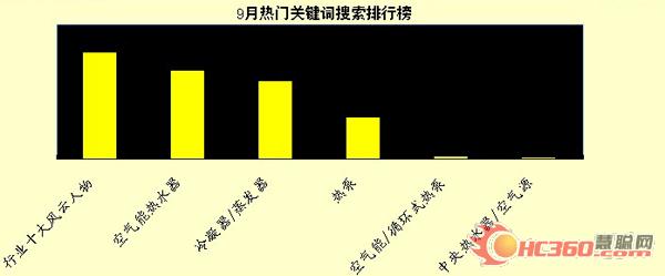 九月空气能交易市场 吹响进军旺季号角