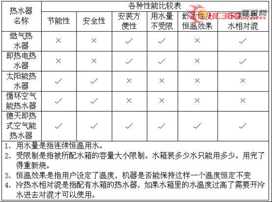 不用水箱的即热式空气能热水器震撼上市！