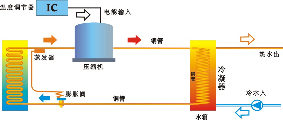 水循环热泵热水器是否能成家用未来主流？