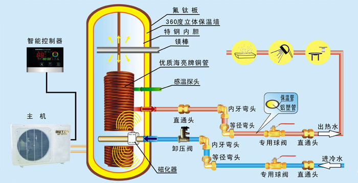 空气能热泵热水器的发展与优势