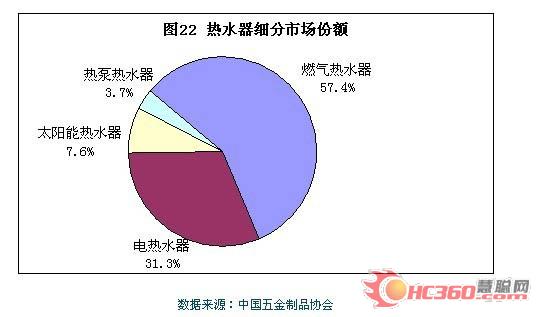 热泵热水器行业市场详细综述