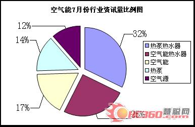 节能环保 空气能行业市场火爆的推动力