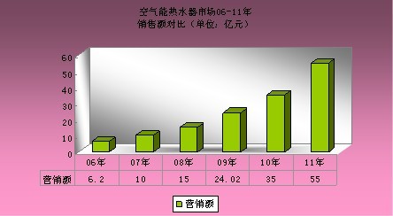 《2010年中国空气能热水器行业年度发展报告》