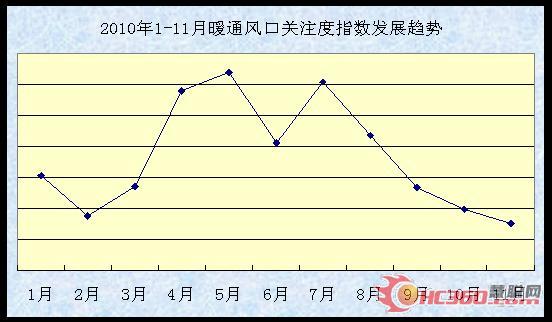 慧聪网工业品指数分析报告—暖通行业