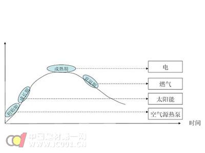 空气能热泵市场解析