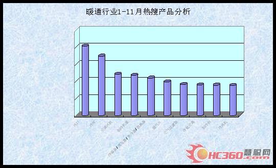 慧聪网工业品指数分析报告—暖通行业