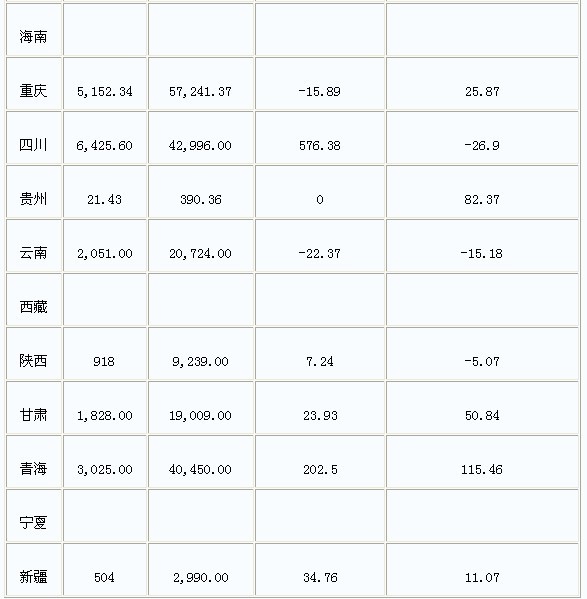 2010年1-11月中国铜材产量分省市统计